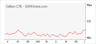 Popularity chart of Celkon C70