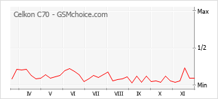 Traçar mudanças de populariedade do telemóvel Celkon C70