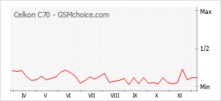 手機聲望改變圖表 Celkon C70