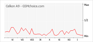 Popularity chart of Celkon A9