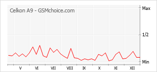 Gráfico de los cambios de popularidad Celkon A9