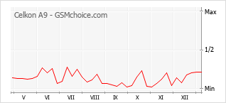 Le graphique de popularité de Celkon A9