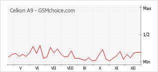 Grafico di modifiche della popolarità del telefono cellulare Celkon A9