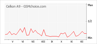 Traçar mudanças de populariedade do telemóvel Celkon A9