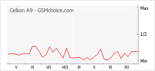Диаграмма изменений популярности телефона Celkon A9