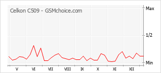 Diagramm der Poplularitätveränderungen von Celkon C509