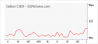 Popularity chart of Celkon C509