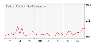 Gráfico de los cambios de popularidad Celkon C509