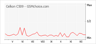 Grafico di modifiche della popolarità del telefono cellulare Celkon C509