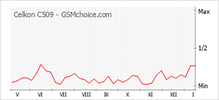 Traçar mudanças de populariedade do telemóvel Celkon C509