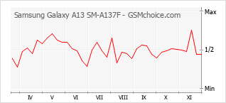 Grafico di modifiche della popolarità del telefono cellulare Samsung Galaxy A13 SM-A137F