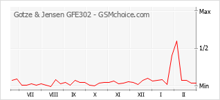 Diagramm der Poplularitätveränderungen von Gotze & Jensen GFE302