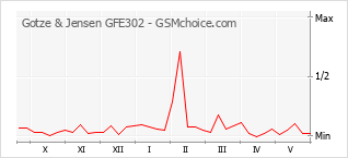 Gráfico de los cambios de popularidad Gotze & Jensen GFE302