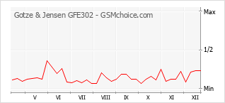 Le graphique de popularité de Gotze & Jensen GFE302