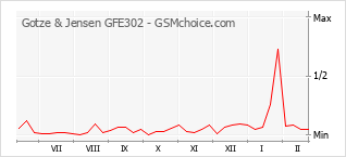 Grafico di modifiche della popolarità del telefono cellulare Gotze & Jensen GFE302