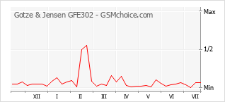 Populariteit van de telefoon: diagram Gotze & Jensen GFE302