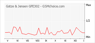 手機聲望改變圖表 Gotze & Jensen GFE302