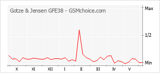 Gráfico de los cambios de popularidad Gotze & Jensen GFE38