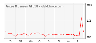 Grafico di modifiche della popolarità del telefono cellulare Gotze & Jensen GFE38