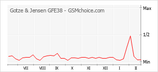 Populariteit van de telefoon: diagram Gotze & Jensen GFE38