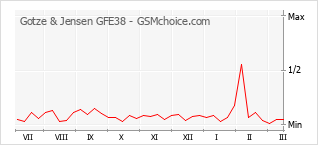 Traçar mudanças de populariedade do telemóvel Gotze & Jensen GFE38
