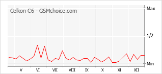 Diagramm der Poplularitätveränderungen von Celkon C6