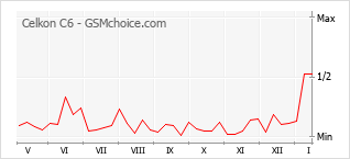 Le graphique de popularité de Celkon C6