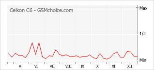 Grafico di modifiche della popolarità del telefono cellulare Celkon C6