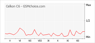 手機聲望改變圖表 Celkon C6