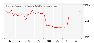 Diagramm der Poplularitätveränderungen von Infinix Smart 8 Pro