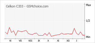 Le graphique de popularité de Celkon C333