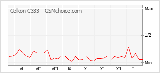 Диаграмма изменений популярности телефона Celkon C333