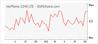 手机声望改变图表 myPhone 2240 LTE