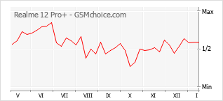 Diagramm der Poplularitätveränderungen von Realme 12 Pro+