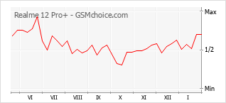 Gráfico de los cambios de popularidad Realme 12 Pro+