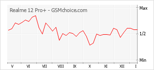 Grafico di modifiche della popolarità del telefono cellulare Realme 12 Pro+