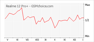 Диаграмма изменений популярности телефона Realme 12 Pro+