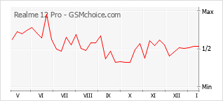 Popularity chart of Realme 12 Pro