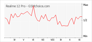 Gráfico de los cambios de popularidad Realme 12 Pro