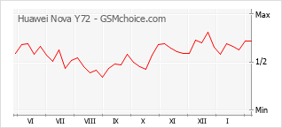 Diagramm der Poplularitätveränderungen von Huawei Nova Y72