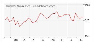 Gráfico de los cambios de popularidad Huawei Nova Y72