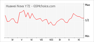 Grafico di modifiche della popolarità del telefono cellulare Huawei Nova Y72