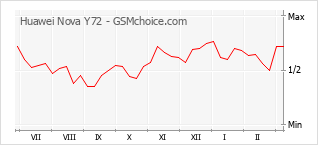 Populariteit van de telefoon: diagram Huawei Nova Y72