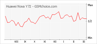 Traçar mudanças de populariedade do telemóvel Huawei Nova Y72