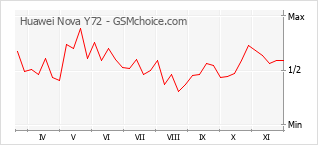 手机声望改变图表 Huawei Nova Y72