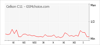 Le graphique de popularité de Celkon C11
