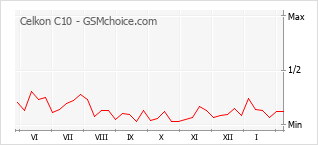Grafico di modifiche della popolarità del telefono cellulare Celkon C10