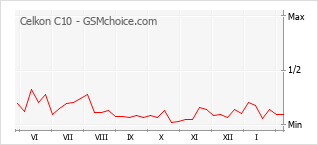 Диаграмма изменений популярности телефона Celkon C10