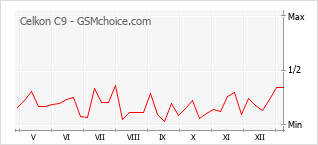 Diagramm der Poplularitätveränderungen von Celkon C9