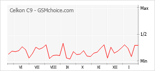 Popularity chart of Celkon C9